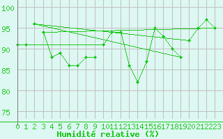 Courbe de l'humidit relative pour Ummendorf