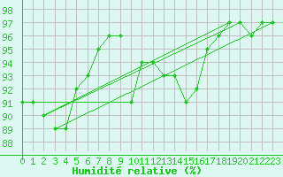 Courbe de l'humidit relative pour Stropkov, Tisinec