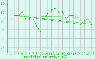 Courbe de l'humidit relative pour Askov