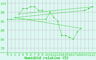 Courbe de l'humidit relative pour Neunkirchen-Seelsche