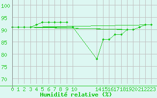 Courbe de l'humidit relative pour Manlleu (Esp)