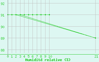 Courbe de l'humidit relative pour Pajares - Valgrande
