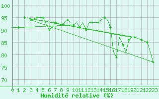 Courbe de l'humidit relative pour Shoream (UK)