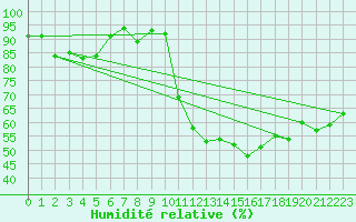 Courbe de l'humidit relative pour Malbosc (07)