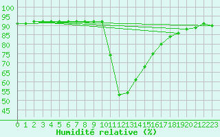 Courbe de l'humidit relative pour Valleraugue - Pont Neuf (30)