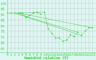 Courbe de l'humidit relative pour Aytr-Plage (17)