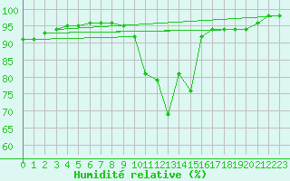 Courbe de l'humidit relative pour Colmar (68)