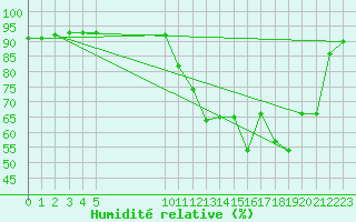 Courbe de l'humidit relative pour Connerr (72)