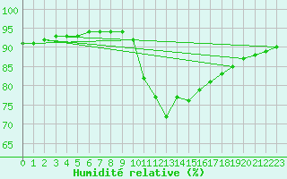 Courbe de l'humidit relative pour Sallles d'Aude (11)