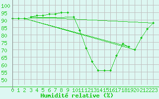 Courbe de l'humidit relative pour Aniane (34)