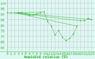 Courbe de l'humidit relative pour Mirepoix (09)