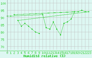 Courbe de l'humidit relative pour Aberporth