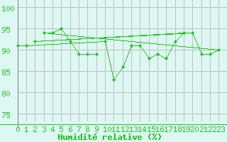 Courbe de l'humidit relative pour Nuerburg-Barweiler