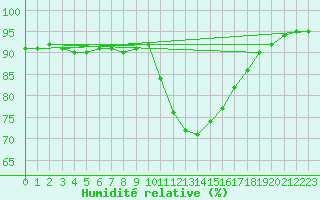 Courbe de l'humidit relative pour Recoubeau (26)