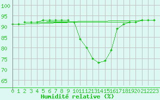 Courbe de l'humidit relative pour Saint-Laurent Nouan (41)