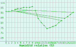 Courbe de l'humidit relative pour Chailles (41)