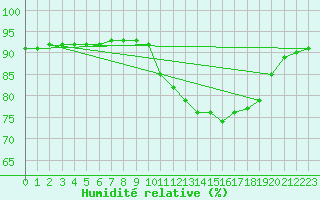 Courbe de l'humidit relative pour Niederbronn-Sud (67)
