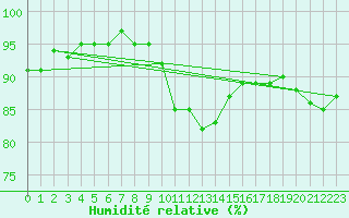 Courbe de l'humidit relative pour Weissenburg