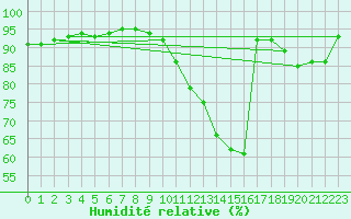 Courbe de l'humidit relative pour Nevers (58)