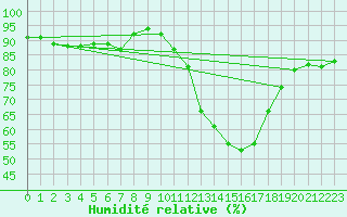 Courbe de l'humidit relative pour Ruffiac (47)