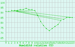 Courbe de l'humidit relative pour Le Luc (83)