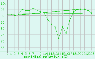 Courbe de l'humidit relative pour Orlans (45)