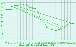 Courbe de l'humidit relative pour Castres-Nord (81)