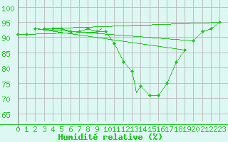 Courbe de l'humidit relative pour Wattisham