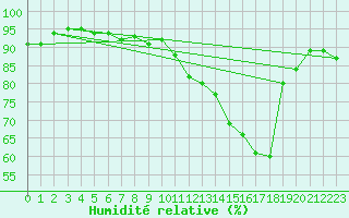 Courbe de l'humidit relative pour Abbeville (80)