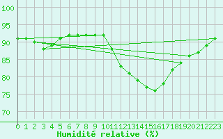 Courbe de l'humidit relative pour Pointe de Chassiron (17)