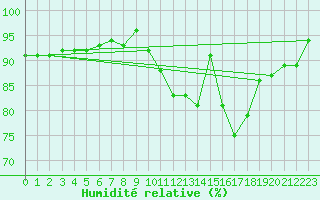Courbe de l'humidit relative pour Thorigny (85)