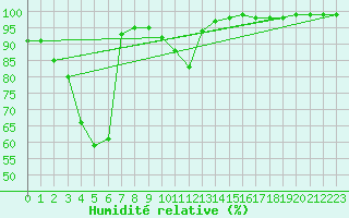 Courbe de l'humidit relative pour Kuusamo Kiutakongas