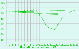 Courbe de l'humidit relative pour Aytr-Plage (17)