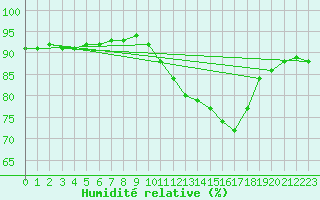 Courbe de l'humidit relative pour Bulson (08)