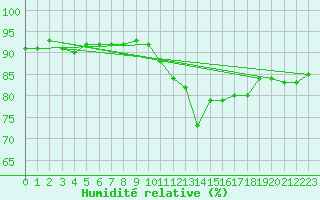 Courbe de l'humidit relative pour Ble / Mulhouse (68)