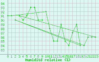 Courbe de l'humidit relative pour Eskdalemuir