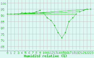 Courbe de l'humidit relative pour Sainte-Genevive-des-Bois (91)