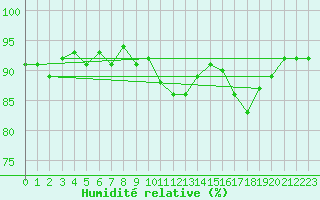 Courbe de l'humidit relative pour Thoiras (30)