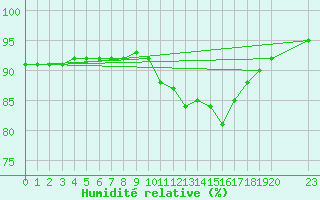 Courbe de l'humidit relative pour Grandfresnoy (60)