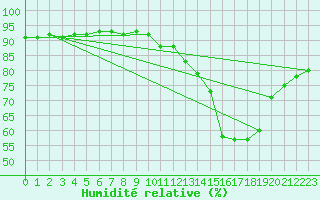 Courbe de l'humidit relative pour Grimentz (Sw)