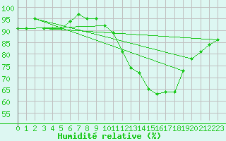 Courbe de l'humidit relative pour Saint-Igneuc (22)