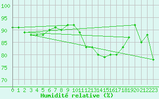 Courbe de l'humidit relative pour La Beaume (05)