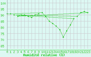 Courbe de l'humidit relative pour Dieppe (76)