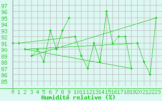 Courbe de l'humidit relative pour Gubbhoegen