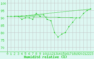Courbe de l'humidit relative pour Florennes (Be)