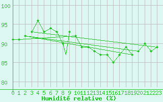Courbe de l'humidit relative pour Yeovilton