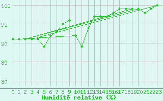 Courbe de l'humidit relative pour Rohrbach