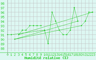 Courbe de l'humidit relative pour Virtsu
