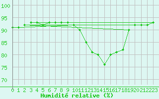 Courbe de l'humidit relative pour Cernay-la-Ville (78)