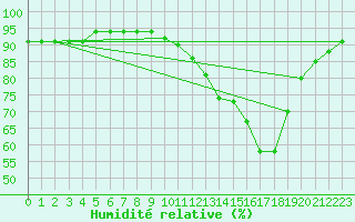 Courbe de l'humidit relative pour Saint-Mdard-d'Aunis (17)